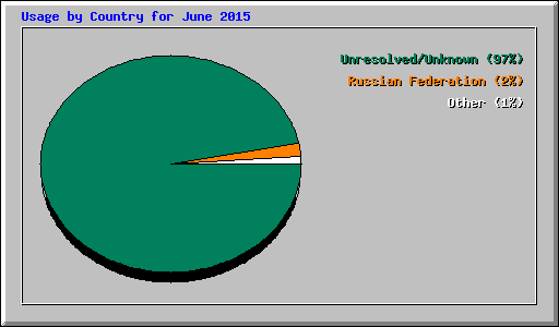 Usage by Country for June 2015