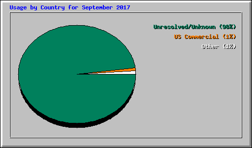 Usage by Country for September 2017