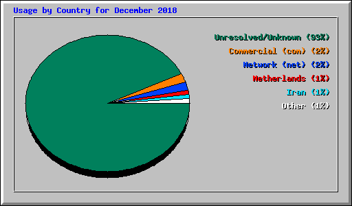 Usage by Country for December 2018