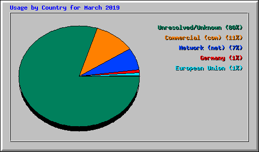 Usage by Country for March 2019