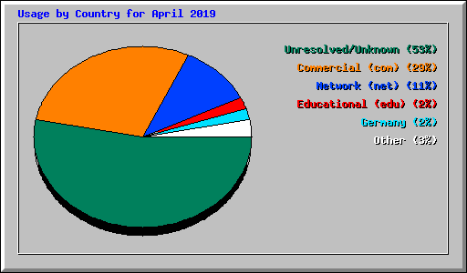 Usage by Country for April 2019