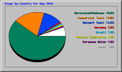 Usage by Country for May 2019