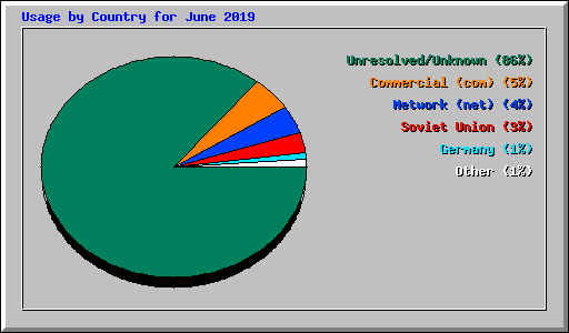 Usage by Country for June 2019