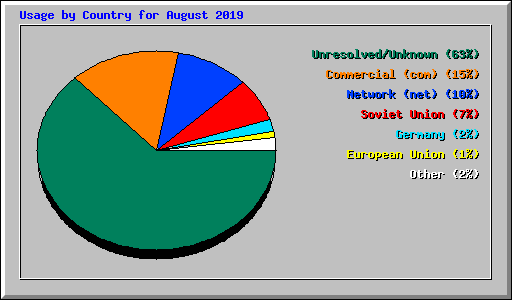 Usage by Country for August 2019