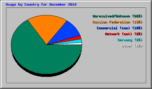 Usage by Country for December 2019