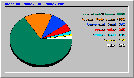 Usage by Country for January 2020