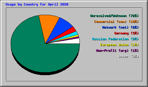 Usage by Country for April 2020