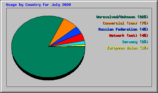 Usage by Country for July 2020