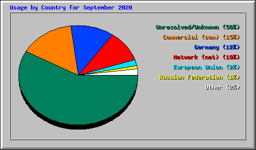 Usage by Country for September 2020