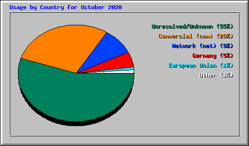 Usage by Country for October 2020