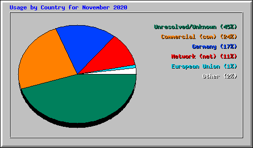 Usage by Country for November 2020