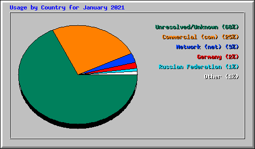 Usage by Country for January 2021