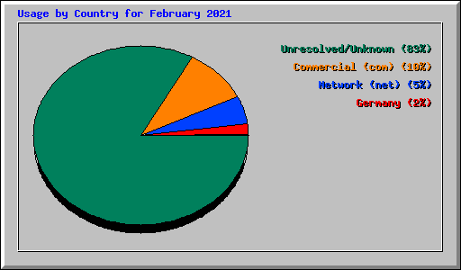 Usage by Country for February 2021