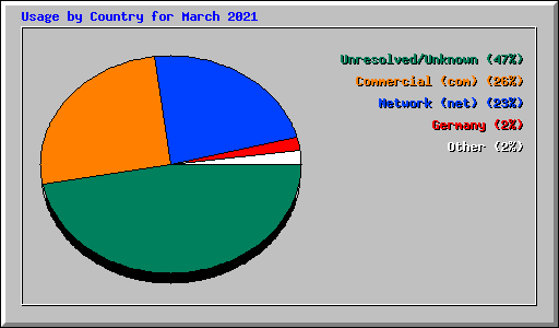 Usage by Country for March 2021