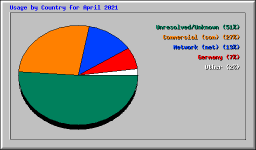 Usage by Country for April 2021