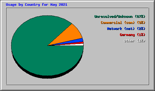 Usage by Country for May 2021