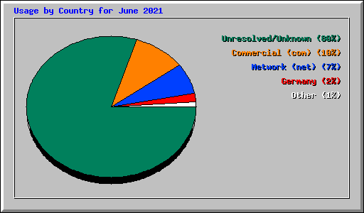 Usage by Country for June 2021