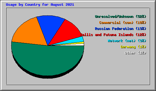 Usage by Country for August 2021