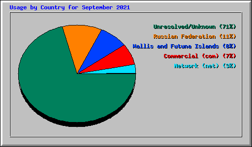Usage by Country for September 2021