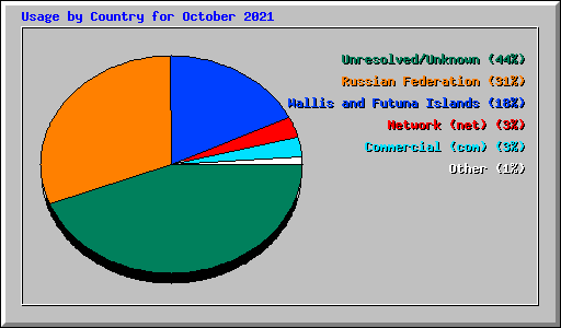 Usage by Country for October 2021
