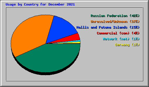 Usage by Country for December 2021
