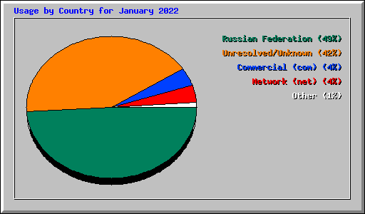 Usage by Country for January 2022