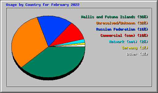 Usage by Country for February 2022