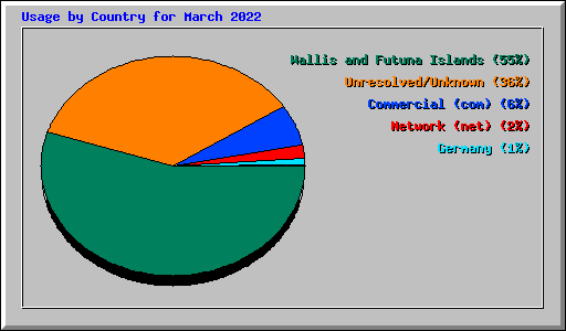 Usage by Country for March 2022