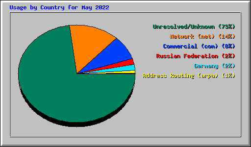 Usage by Country for May 2022