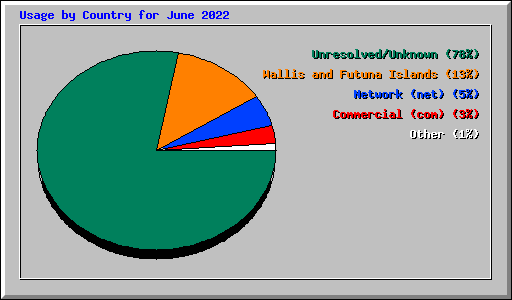 Usage by Country for June 2022