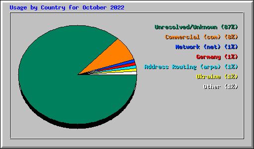 Usage by Country for October 2022