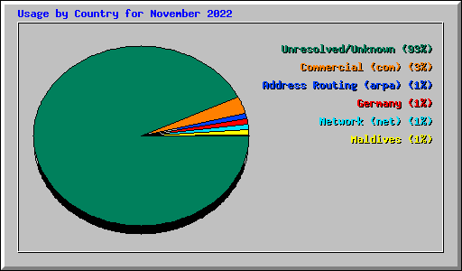 Usage by Country for November 2022