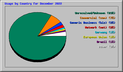 Usage by Country for December 2022