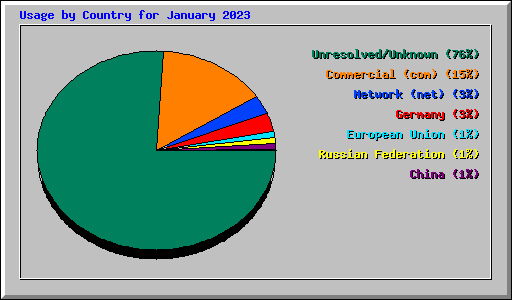 Usage by Country for January 2023