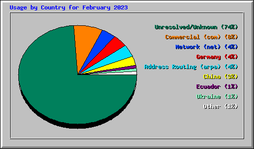 Usage by Country for February 2023