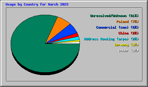 Usage by Country for March 2023