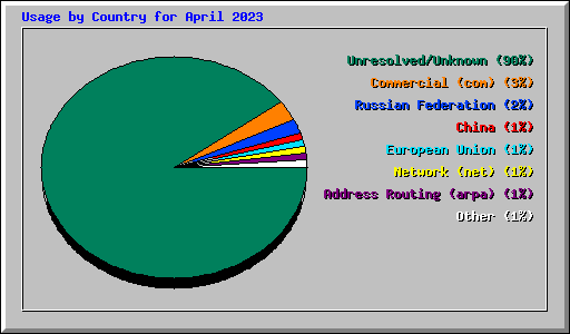 Usage by Country for April 2023