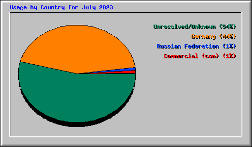 Usage by Country for July 2023