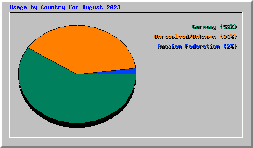 Usage by Country for August 2023