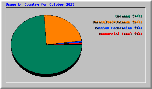 Usage by Country for October 2023