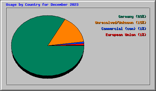 Usage by Country for December 2023