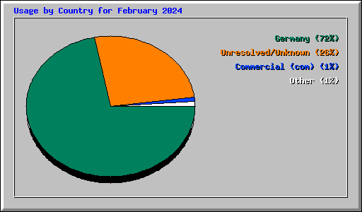 Usage by Country for February 2024