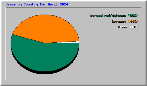 Usage by Country for April 2024