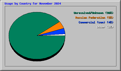 Usage by Country for November 2024