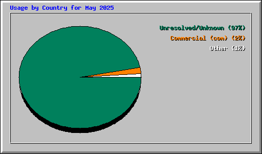 Usage by Country for May 2025