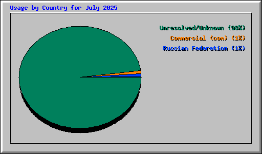 Usage by Country for July 2025