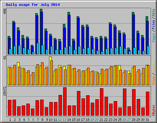 Daily usage for July 2014