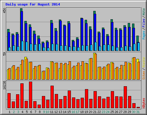 Daily usage for August 2014
