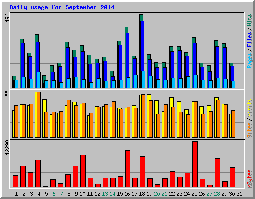 Daily usage for September 2014