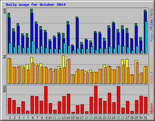 Daily usage for October 2014